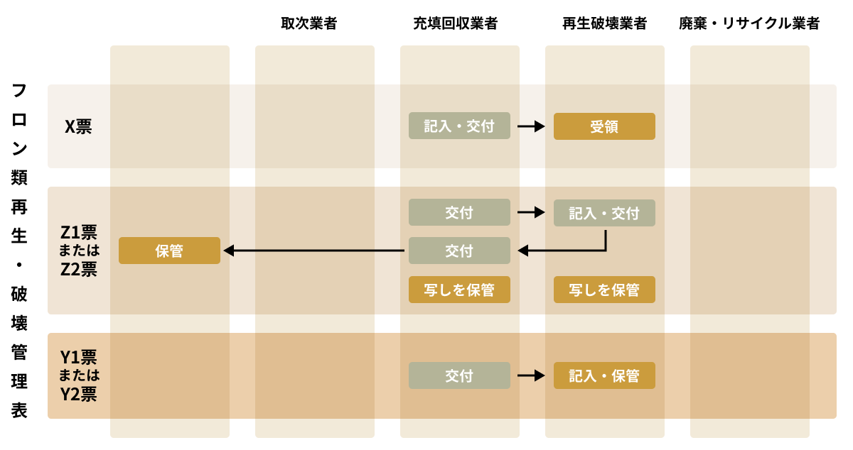 フロン類再生・破壊管理票
