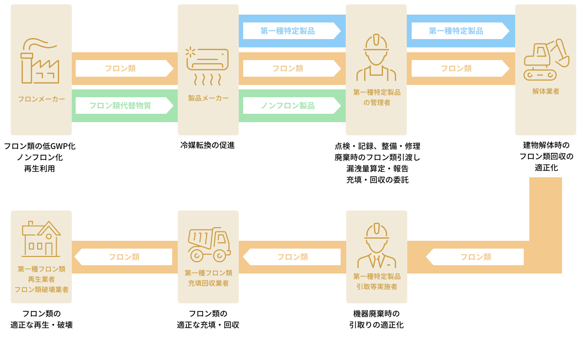 フロン排出抑制法 流れ