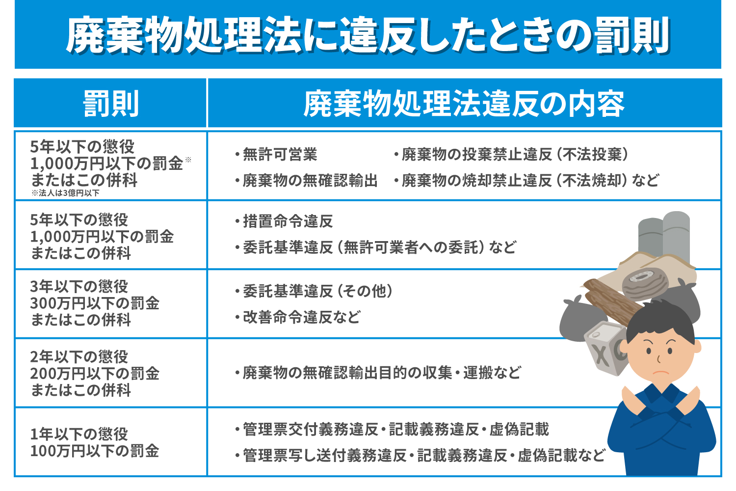廃棄物処理法に違反したときの罰則や違反を防ぐための注意点を紹介_解説イラスト