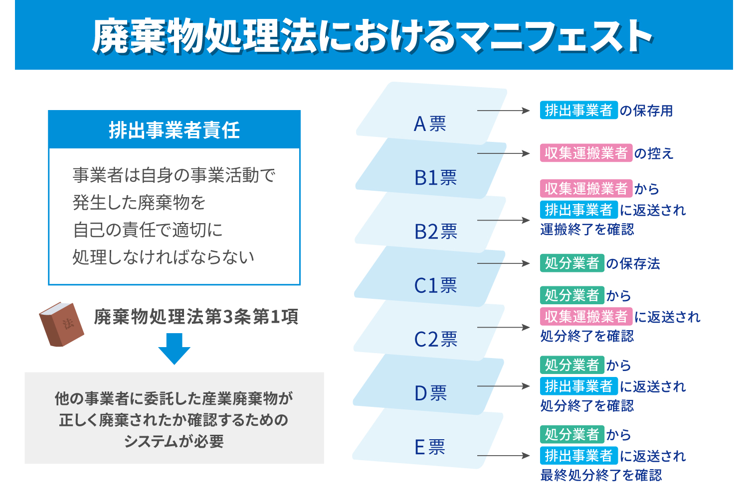 廃棄物処理法のマニフェストの位置付けや罰則について徹底解説_解説イラスト