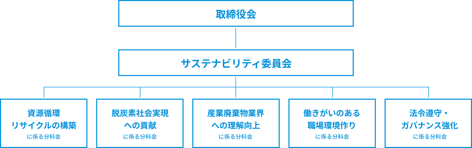 推進体制