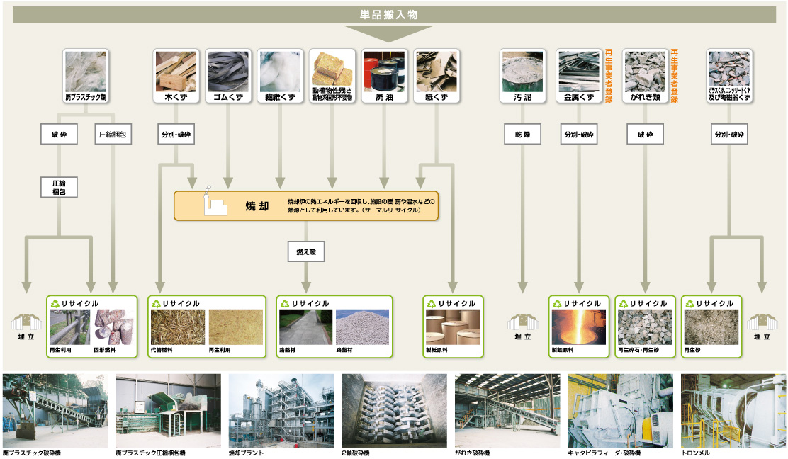 最新の設備と先進の技術を誇る廃棄物処理ライン