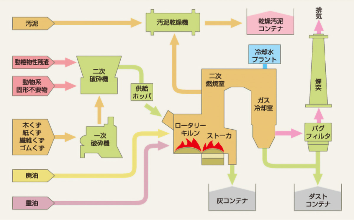 焼却炉システムフロー
